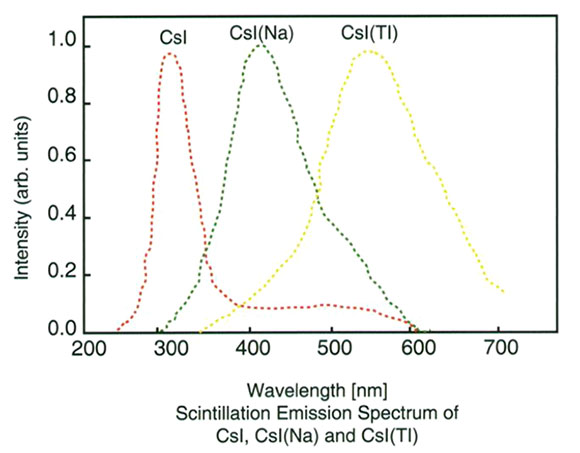 Emission Spectrum of pure CsI, CsI(Tl) and CsI(Na)