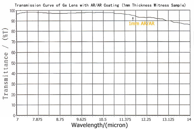 transmission rate of Germanium with AR Coating