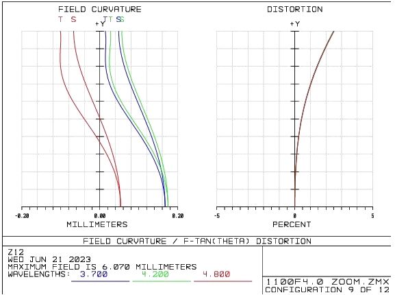 mwir lenses field curvature distortion efl 300mm