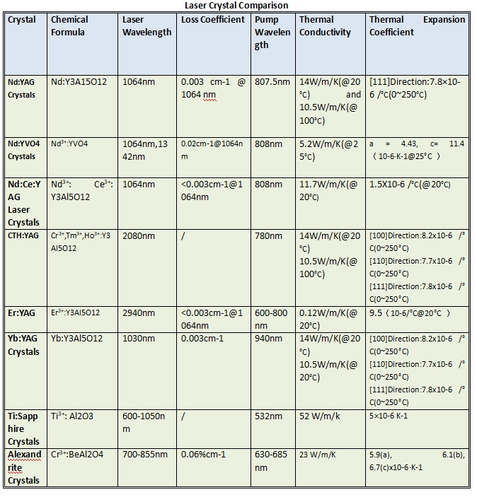 laser crystal comparison