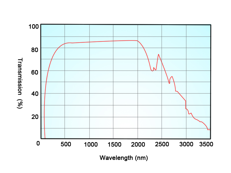 BBO crystal transmission curve