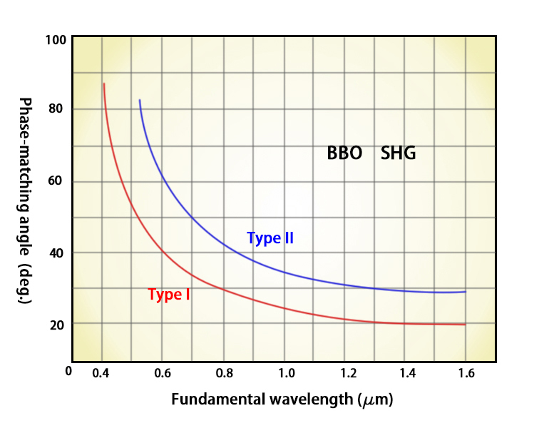 BBO Crystal shg tuning angle