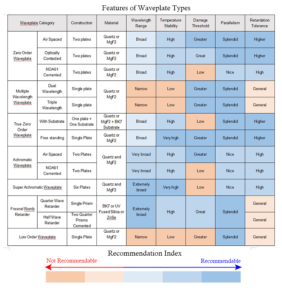 waveplate selection guide