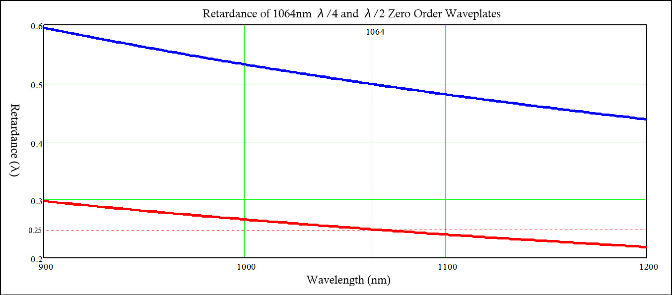 1064nm Zero Order Half Waveplates and Quarter Waveplates retardance curve