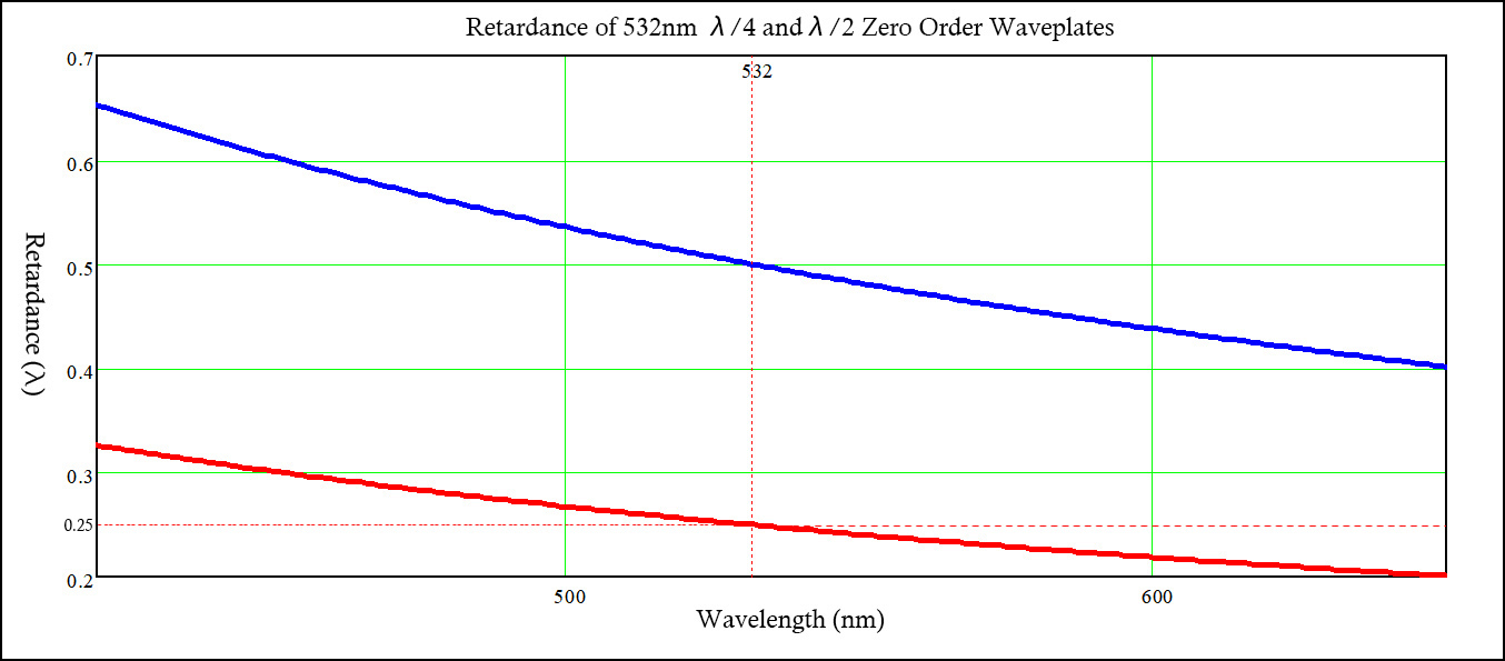 532nm Zero Order Half Waveplates and Quarter Waveplates retardation curve