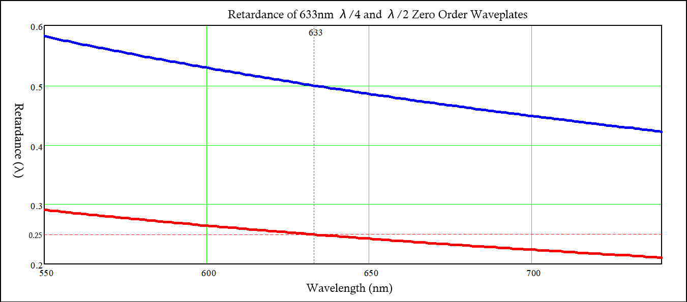 633nm Zero Order Half Waveplates and Quarter Waveplates retardation curve