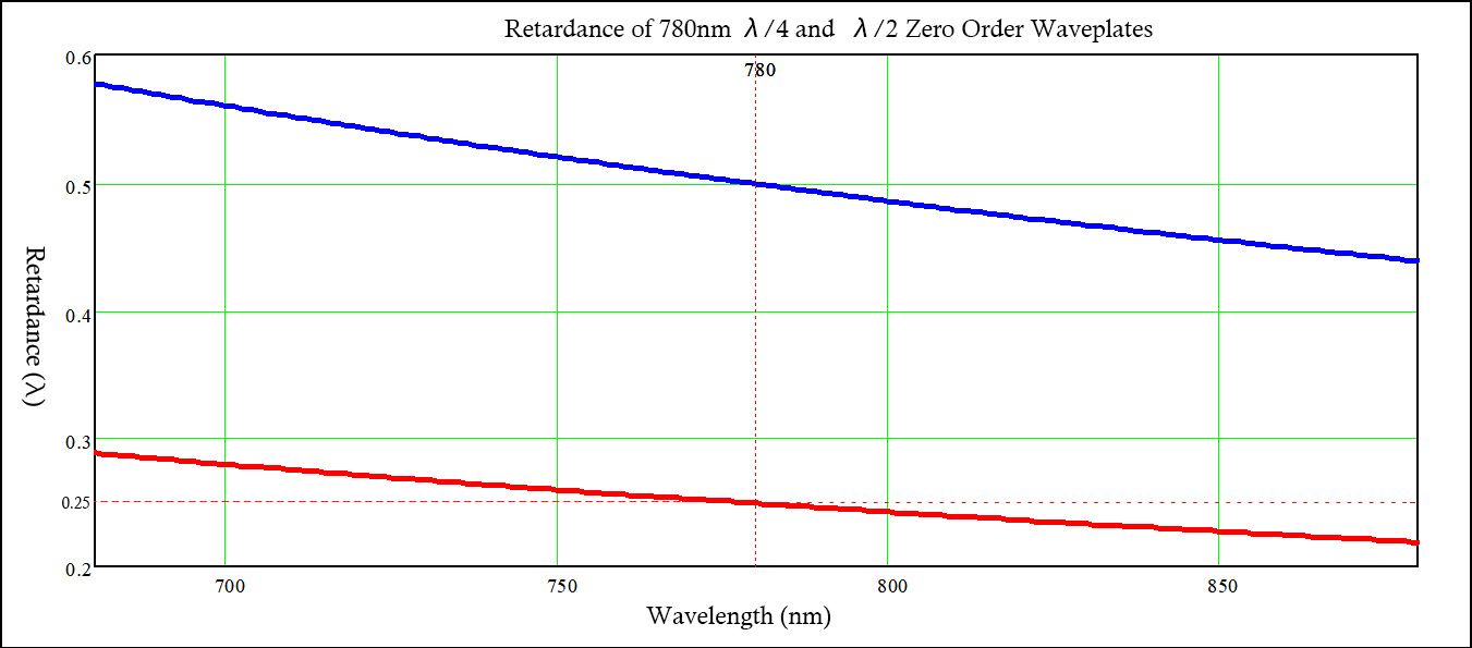 780nm Zero Order Half Waveplates and Quarter Waveplates retardation curve