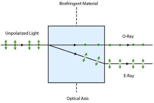 Birefringence of Light