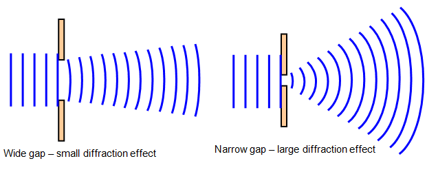 diffraction