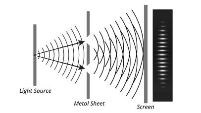 Double Slit Interference Experiment