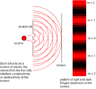 Interference