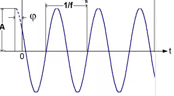 Phase and Amplitude