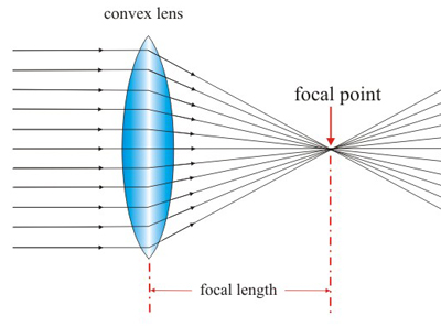 convex lens