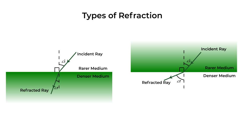 Refraction of Light