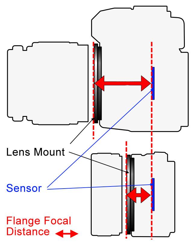 flange focal distance