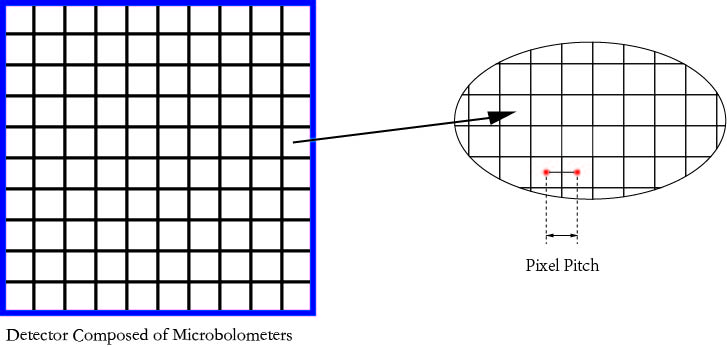 pixel pitch thermal detector