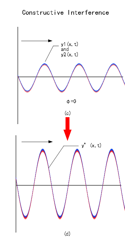 construtive interference