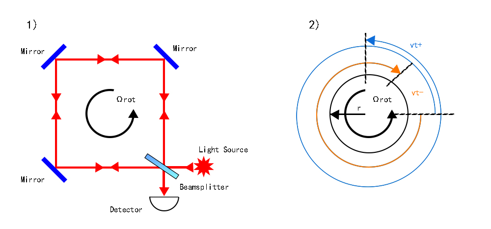 Sagnac Inteferometer